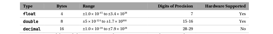 floating point