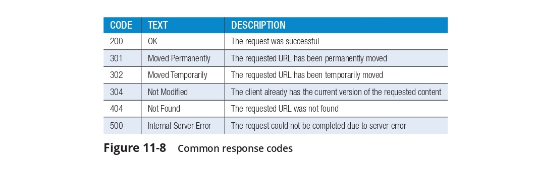 status codes