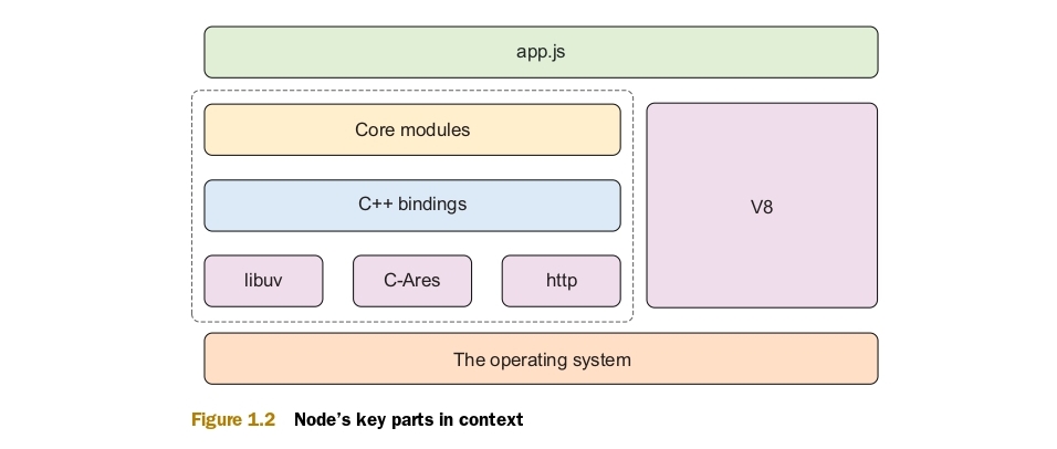 Node