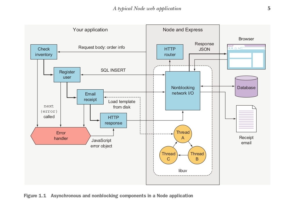 Node web