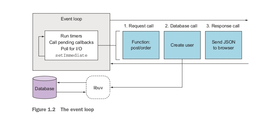 event loop