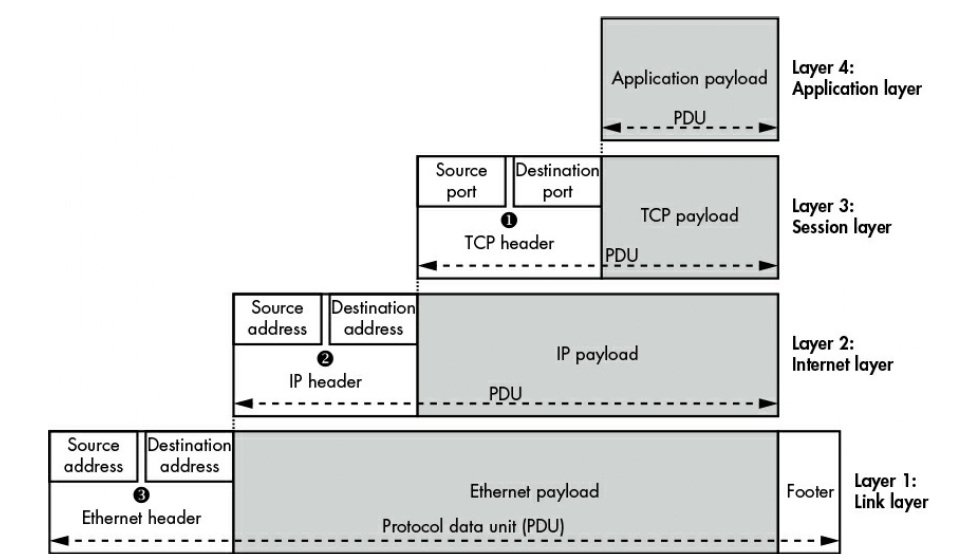 payload