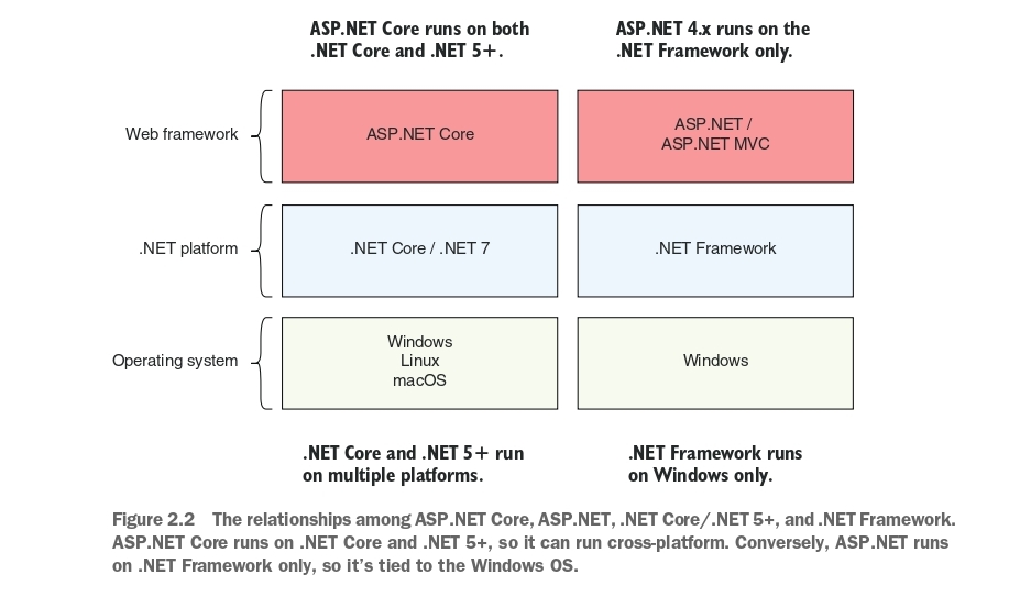 asp.net core