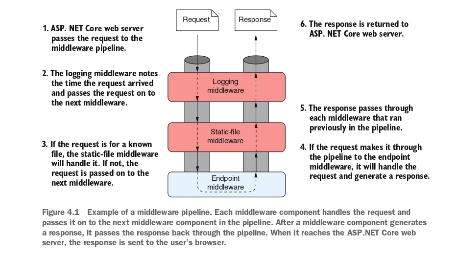 middleware