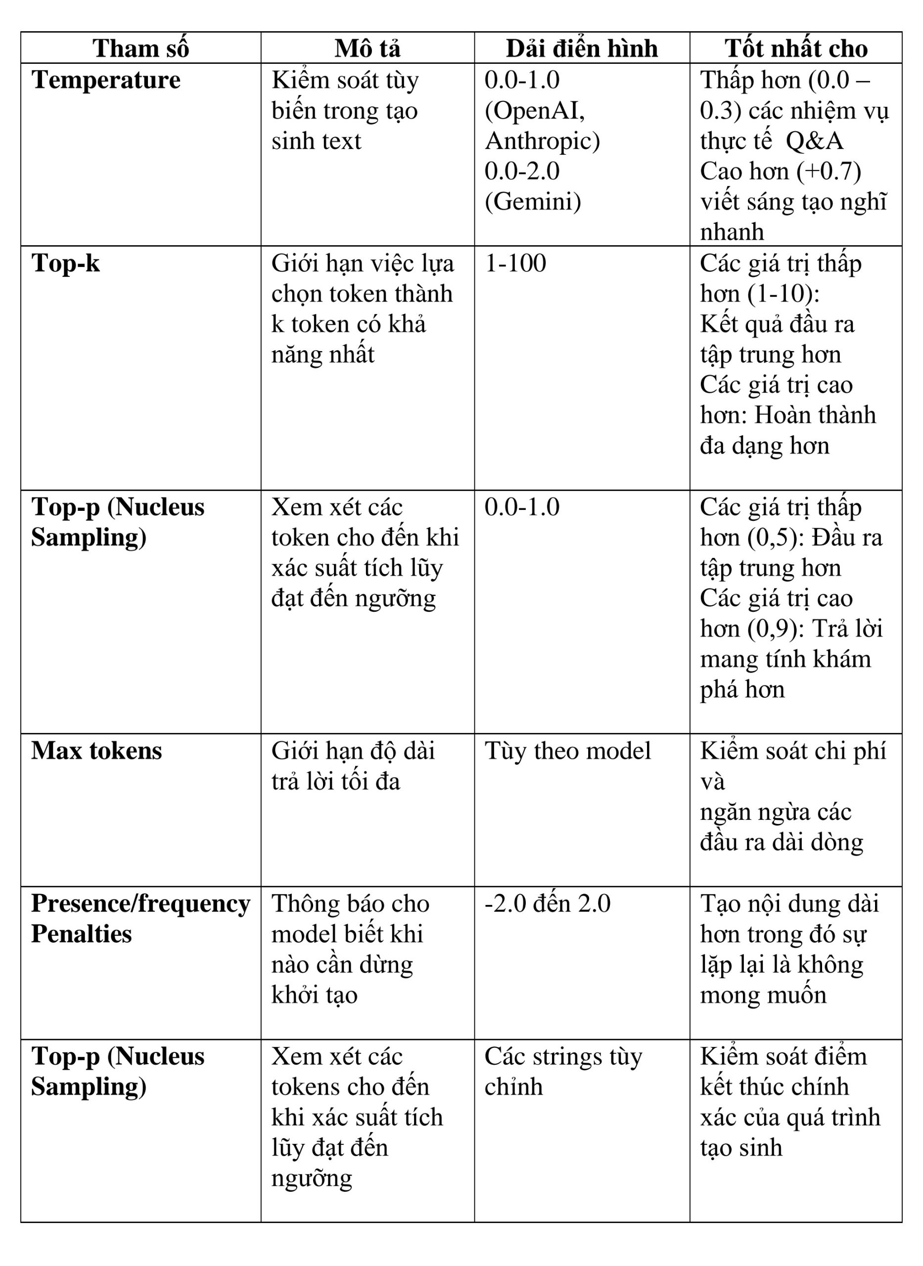 bảng 1